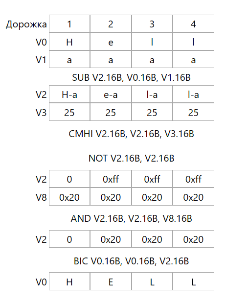 Регистры NEON в ассемблере ARM64 и параллельная обработка символов