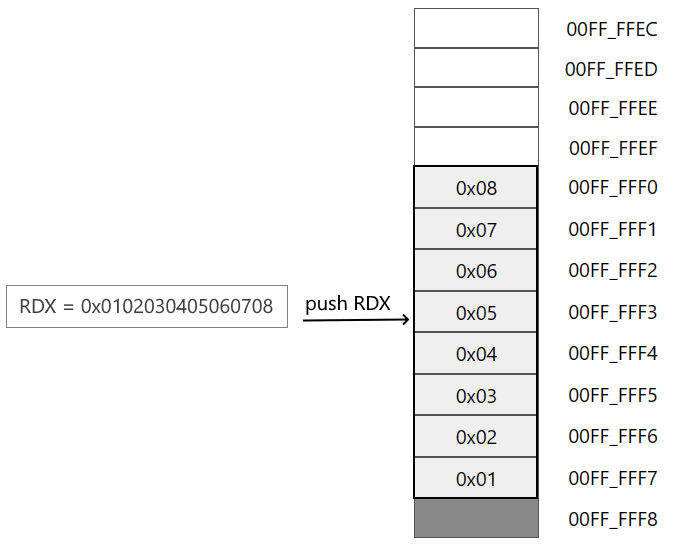 Расположение числа в стеке в ассемблере Intel x86-64