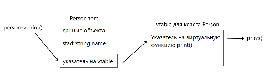 vtable, полиформизм и виртуальные функции в C++ 