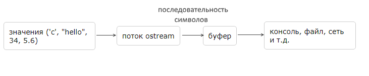 Поток вывода ostream в С++