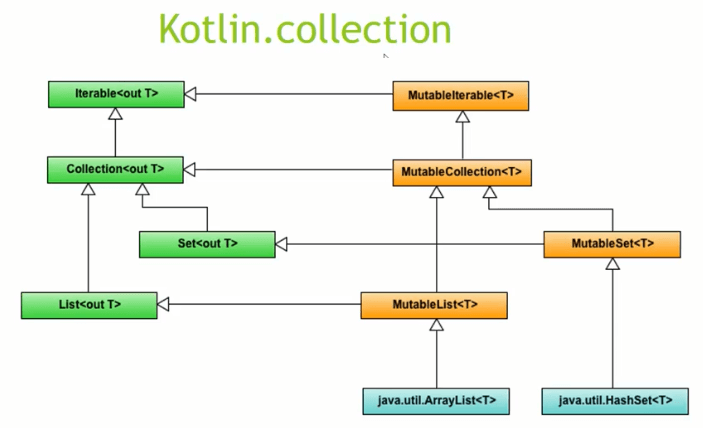 Коллекции в Kotlin