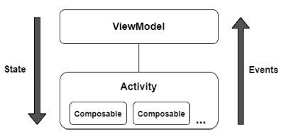 ViewModel в Jetpack Compose в Kotlin на Android