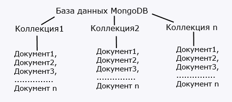 Организация базы данных в MongoDB