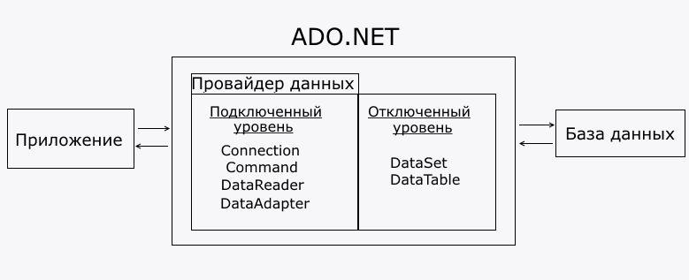 Архитектура ADO.NET