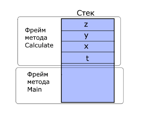 Структура стека в языке программирования C#