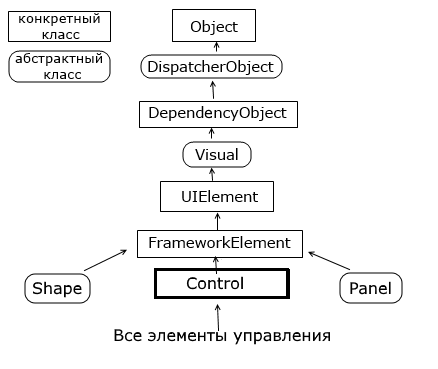 Иерархия элементов управления в WPF