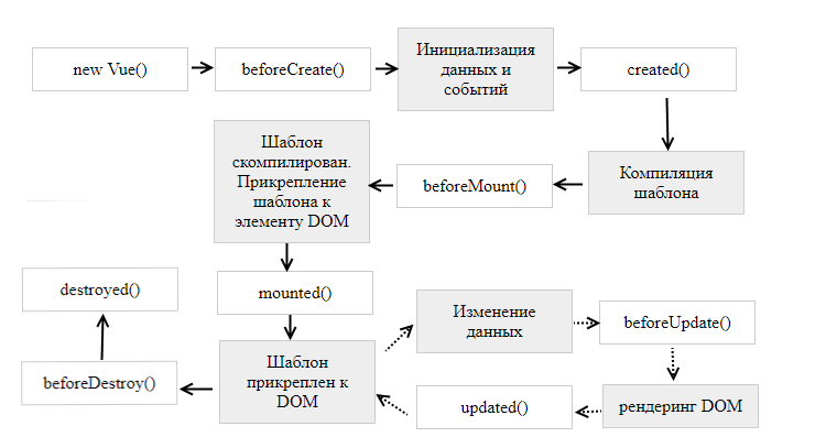 Жизненный цикл приложения Vue.js
