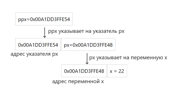 двухуровневая адресация и указатель на указатель в языке программирования Си