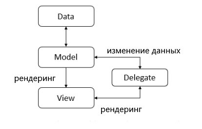 архитектура Model-View в Qt