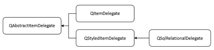 Иерархия классов делегатов в Qt