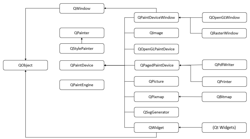 Иерархия классов Qt для создания 2d-графики на C++