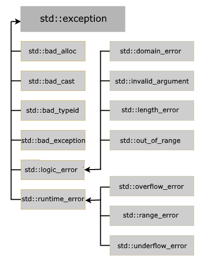 Типы исключений в C++ и std::exception