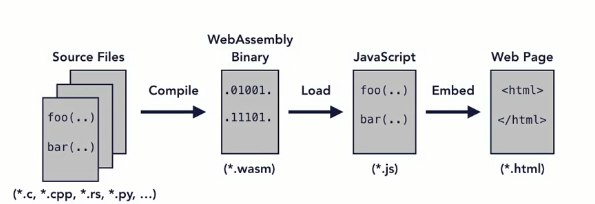Компиляция и выполнение модулей WebAssembly