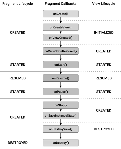 Жизненный цикл фрагментов в Android