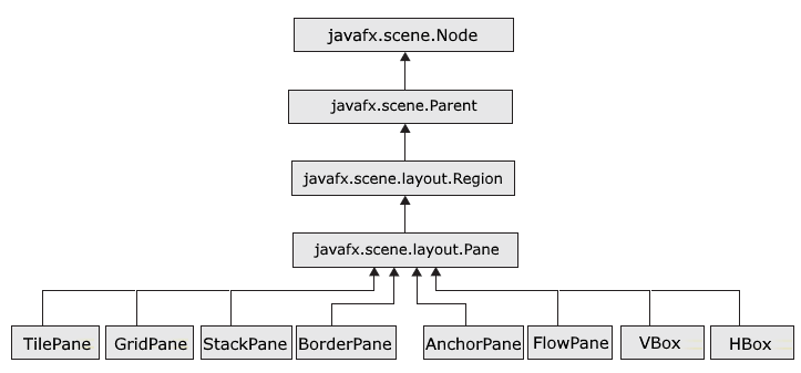 Панели компоновки LayoutPanes в JavaFX