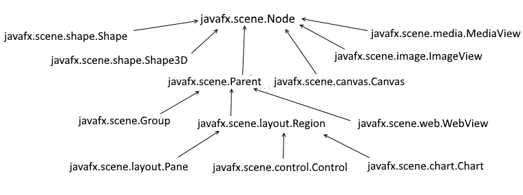 Иерархия класса Node в JavaFX