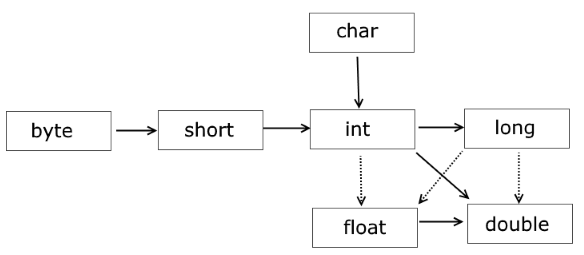 Преобразования типов в языке Java