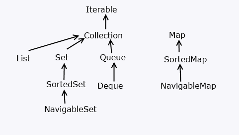 Интерфейсы коллекций в Java