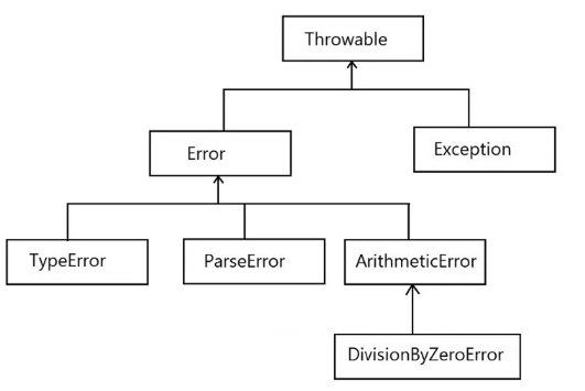 Ошибки и исключения Error, Exception и Throwable в PHP