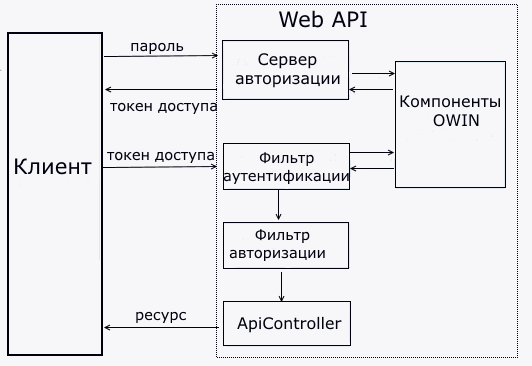Получение токена доступа в ASP.NET Web API
