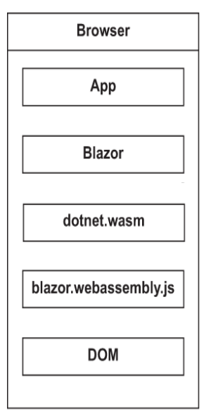 Модель Blazor WebAssembly в C# и .NET