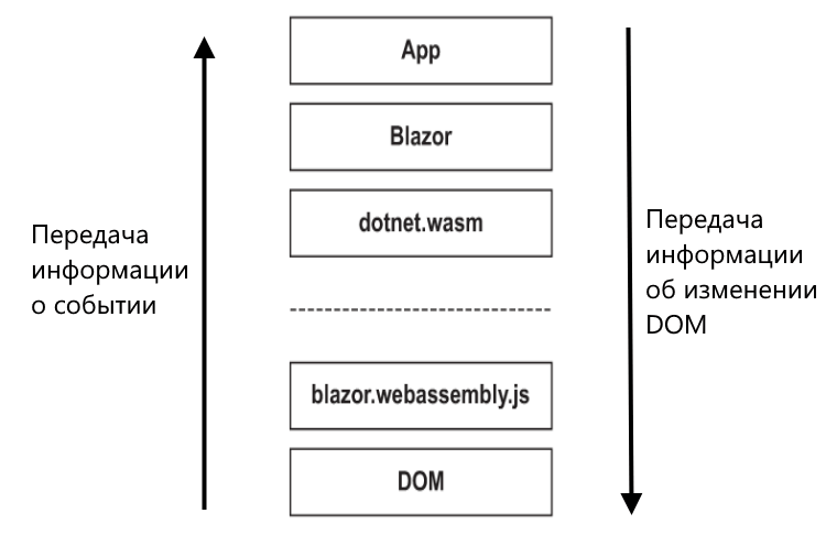 Обработка событий и обновление DOM в Blazor WebAssembly в C# и .NET
