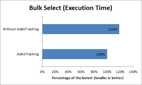 AsNoTracking and Execution Speed in Entity Framework