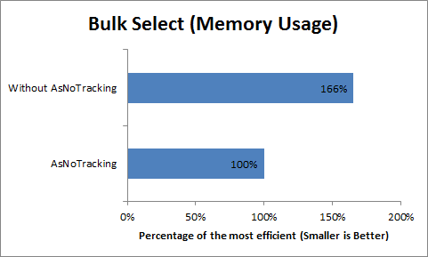 AsNoTracking and Memory Usage in Entity Framework