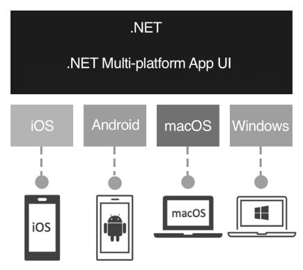 кроссплатформенная разработка приложений на .NET Multi-platform App UI или MAUI