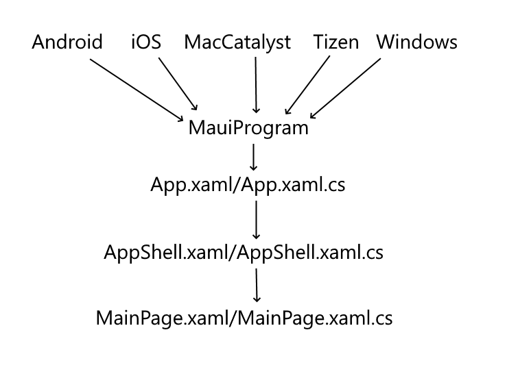 Организация проекта на .NET MAUI и C# и класс MauiProgram