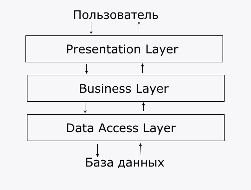 N-Layer Architecture in ASP.NET