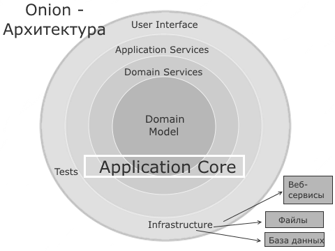 Onion-архитектура в ASP.NET