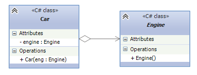 Отношение агрегации в UML и .NET