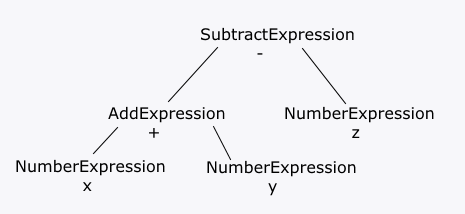 Синтаксическое дерево в Interpeter