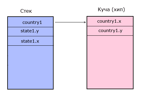 Ссылычные типы и типы значений в C#