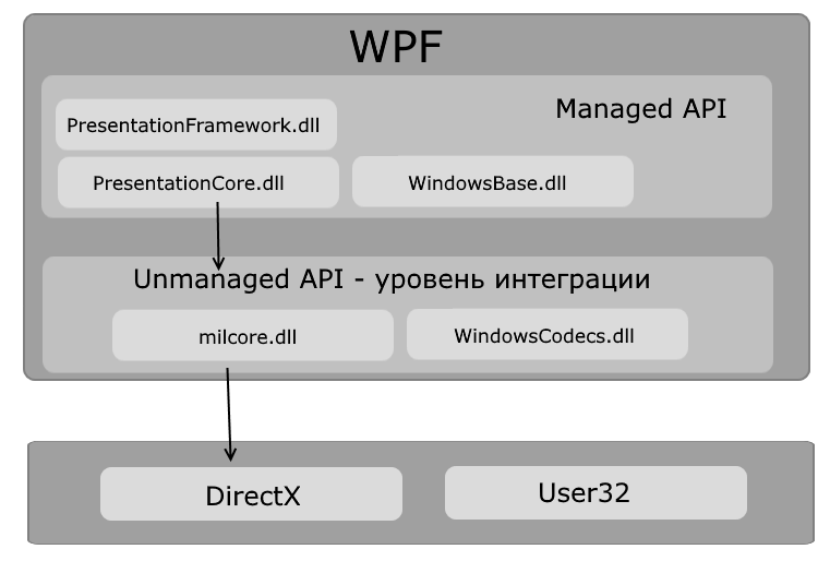 Архитектура WPF