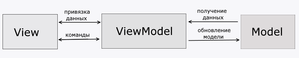 Паттерн MVVM в WPF