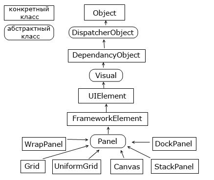 Элементы компоновки в WPF