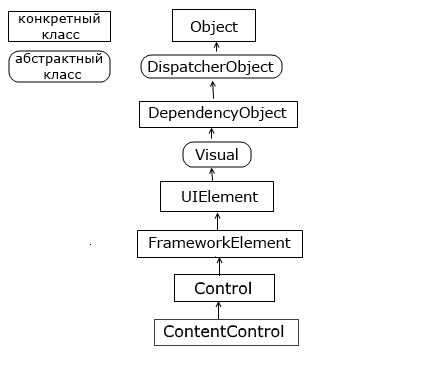 ContentControl в WPF