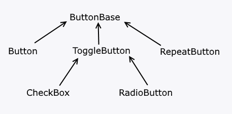 Кнопки Button в WPF