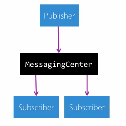 MessagingCenter in Xamarin Forms and Publisher-Subscriber