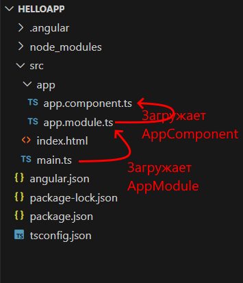 main.ts и AppModule и AppComponent в Angular