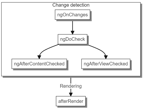 Жизненный цикл компонентов и события изменения компонента в Angular 17