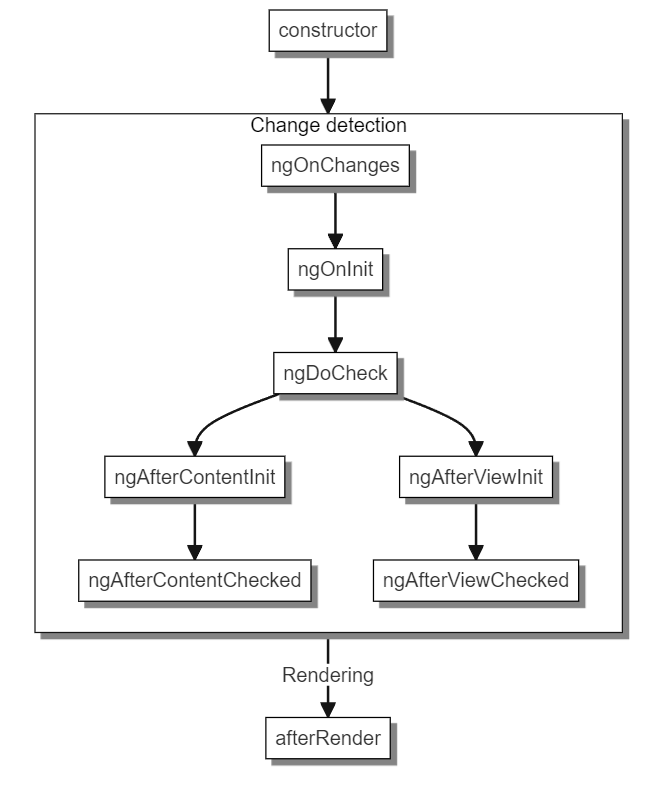Жизненный цикл компонентов в Angular 17