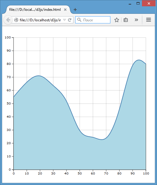 Интерполяция графика в D3.js
