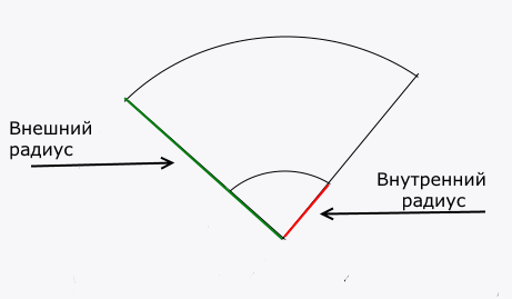 Радиус круговой диаграммы