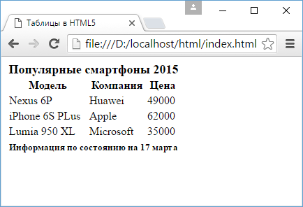Заголовки таблиц в HTML5