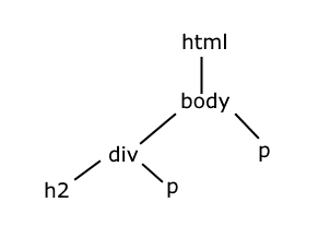Структура html и наследование стилей в css