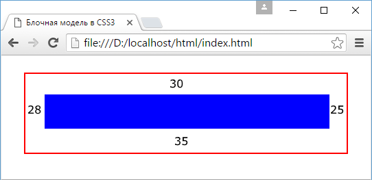 Css отступ слева. Отступы в CSS. Блочная модель CSS. Блочная модель html. Внешний отступ CSS.