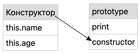 Схема прототипов функций-конструкторов в JavaScript